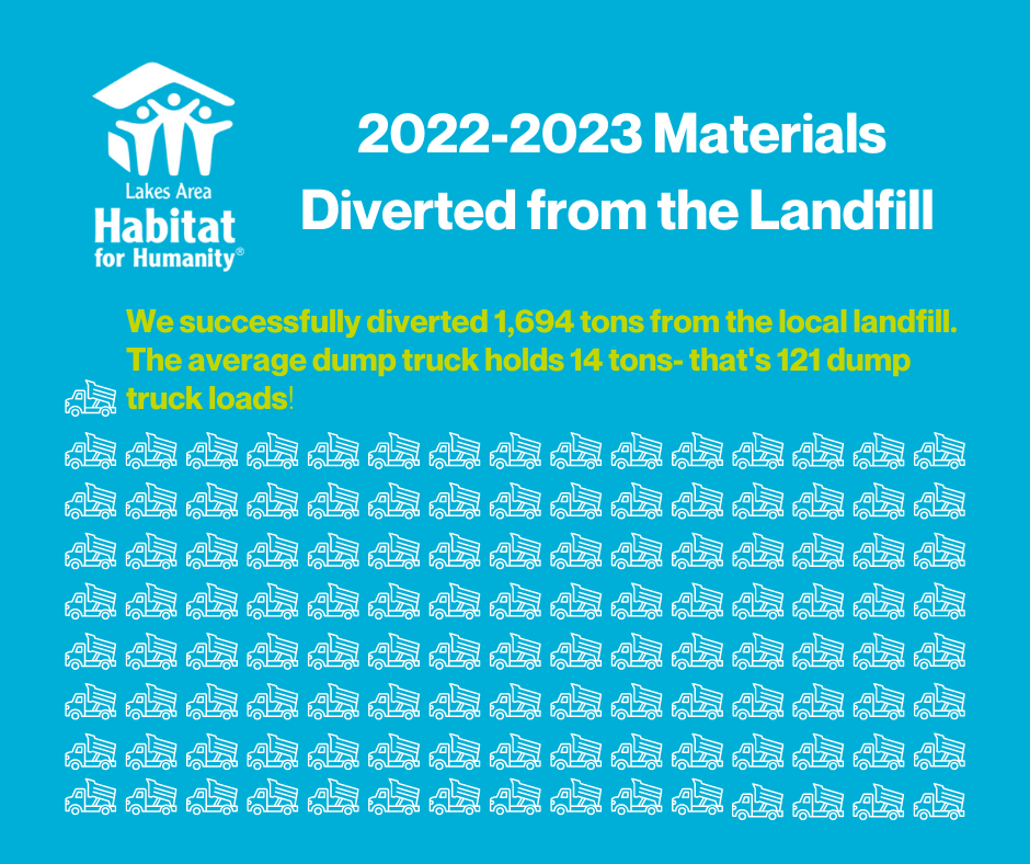 2022-2023 Material Diverted from landfill